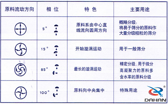 5度特色：原料系由中心直線流向圓周方向。15度開始漩渦運(yùn)動(dòng)85度做長(zhǎng)的漩渦運(yùn)動(dòng)100度原料箱中央集中。