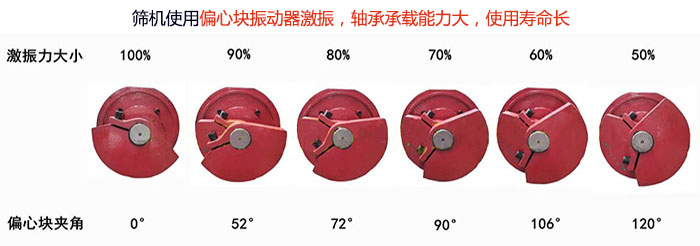 直線篩分機篩機使用偏心塊振動器激振，軸承承載能力大，使用壽命長